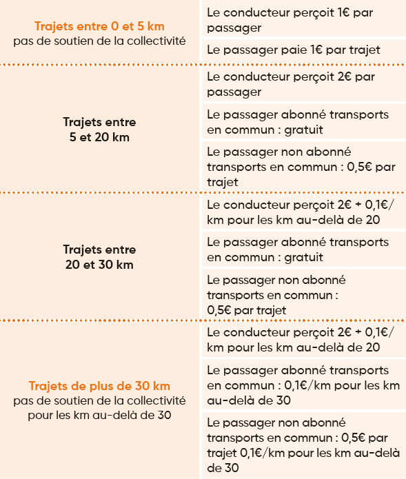 Tarifs Covoiturage